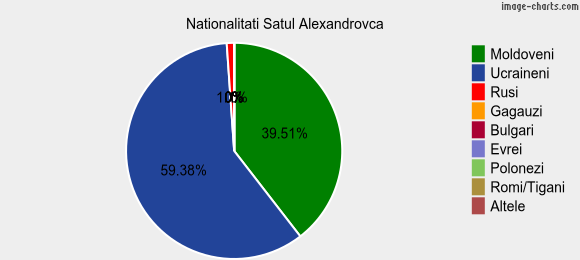 Nationalitati Satul Alexandrovca